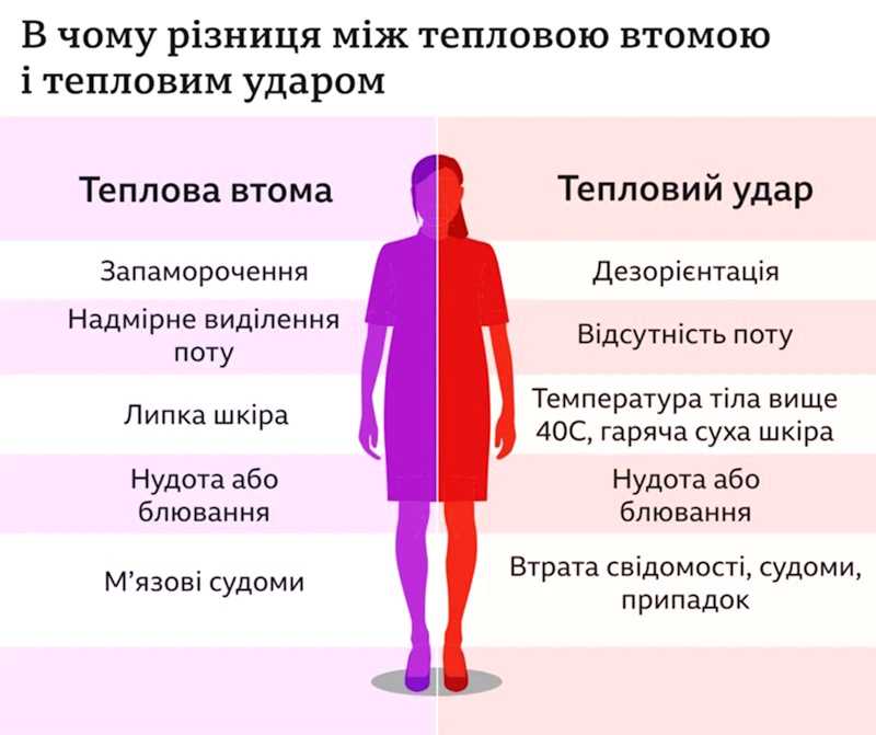 Спека повернулася: які ризики для здоров’я