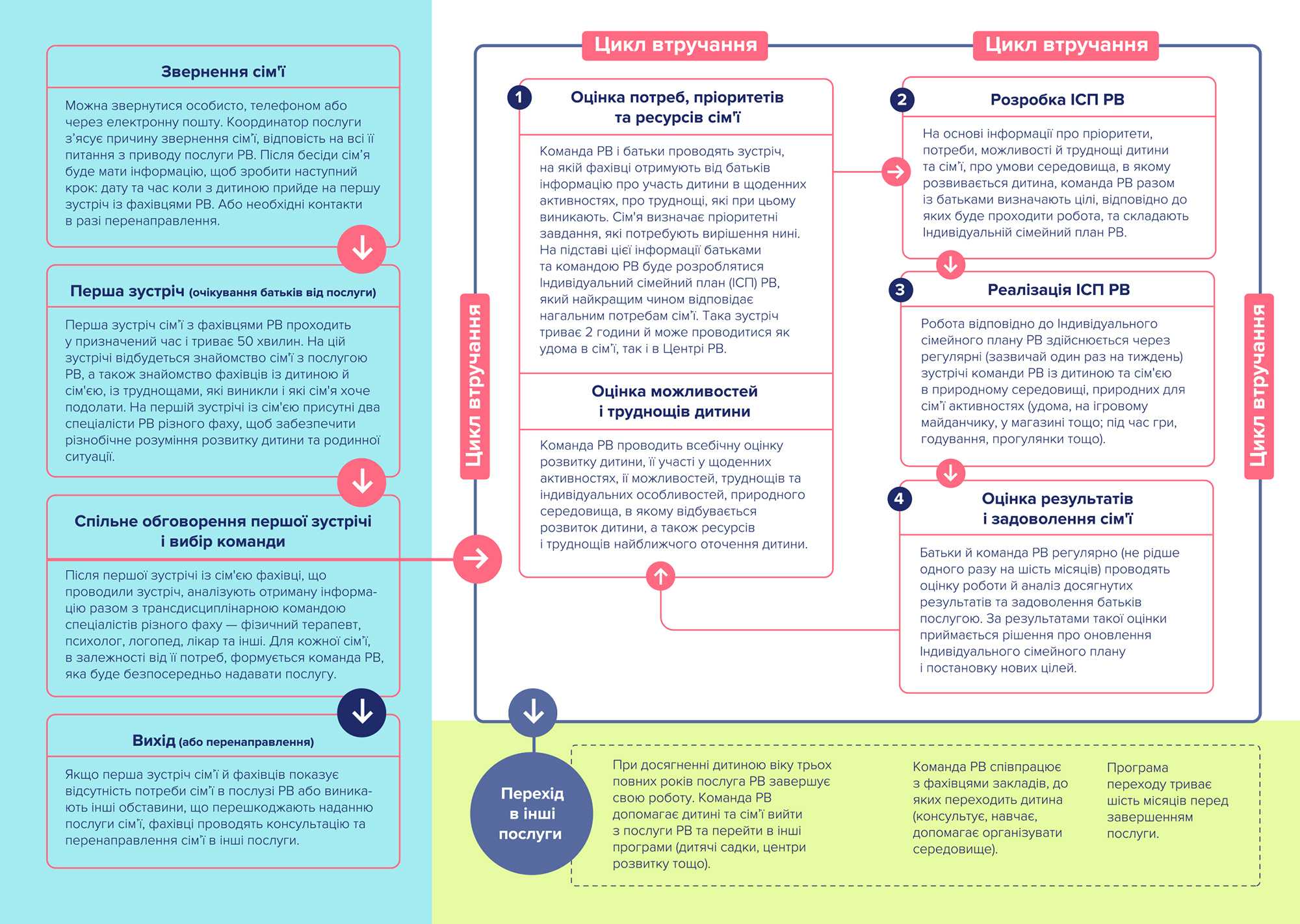 Раннє втручання: що це таке і на кого орієнтоване?