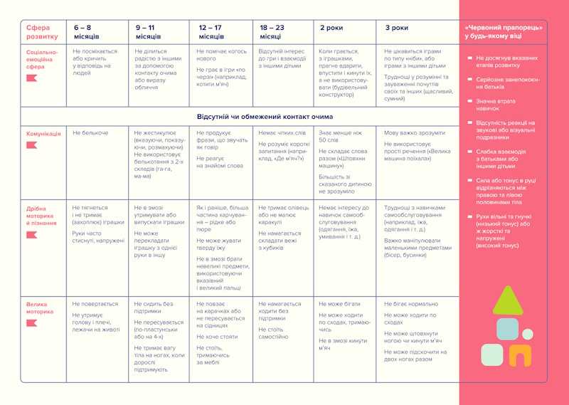 Раннє втручання: якими є «червоні прапорці» в розвитку дитини?